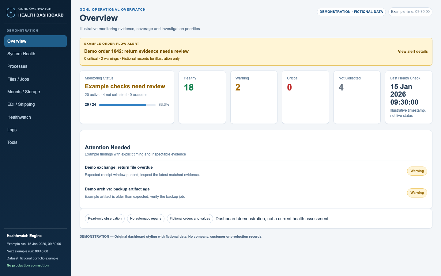 GOHL dashboard demonstration using the original interface styling with fictional counts, dates, orders and findings; not live operational data